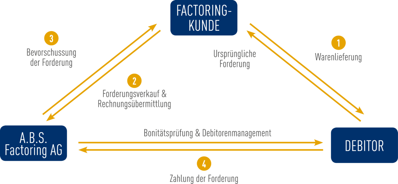 A.B.S. Global Factoring AG - Deutschland - A.B.S. Factoring