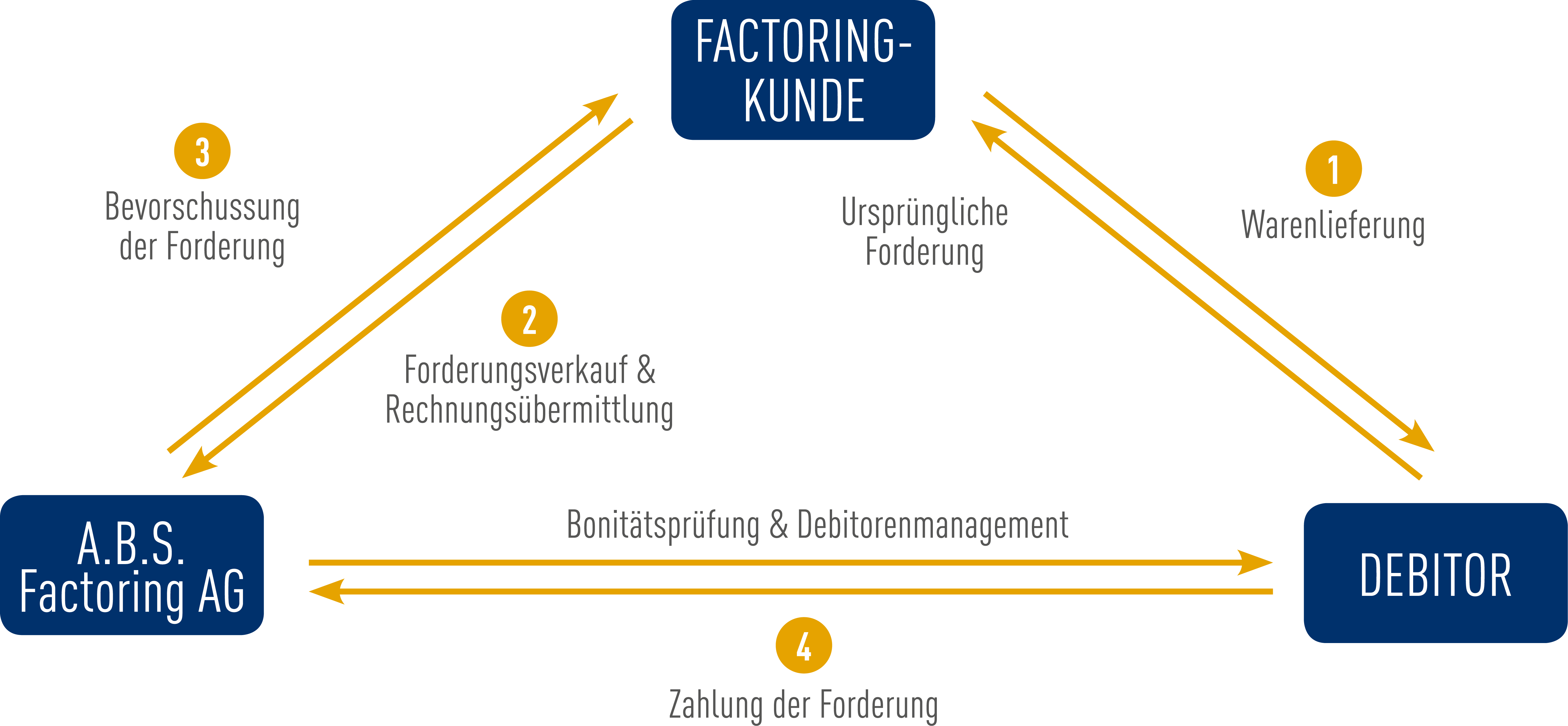 A.B.S. Global Factoring AG - Deutschland - A.B.S. Factoring